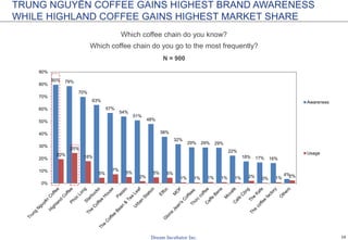 10
80% 79%
70%
63%
57%
54%
51%
48%
38%
32%
29% 29% 29%
22%
18% 17% 16%
4%
20%
25%
18%
5%
7%
5%
2%
5% 5%
1% 1% 1% 1% 1% 2% 0% 1% 2%
0%
10%
20%
30%
40%
50%
60%
70%
80%
90%
Awareness
Usage
TRUNG NGUYÊN COFFEE GAINS HIGHEST BRAND AWARENESS
WHILE HIGHLAND COFFEE GAINS HIGHEST MARKET SHARE
Which coffee chain do you know?
Which coffee chain do you go to the most frequently?
N = 900
 