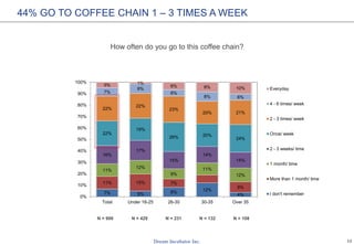 12
7% 5% 8% 12%
4%
11% 15% 7%
9%
11%
12%
9%
11%
12%
16%
17%
15%
14%
14%
22%
19%
26% 20%
24%
22%
22%
23%
20% 21%
7%
8%
6%
8% 6%
5% 1%
6% 8% 10%
0%
10%
20%
30%
40%
50%
60%
70%
80%
90%
100%
Total Under 18-25 26-30 30-35 Over 35
Everyday
4 - 6 times/ week
2 - 3 times/ week
Once/ week
2 - 3 weeks/ time
1 month/ time
More than 1 month/ time
I don't remember
44% GO TO COFFEE CHAIN 1 – 3 TIMES A WEEK
How often do you go to this coffee chain?
N = 900 N = 429 N = 231 N = 132 N = 108
 