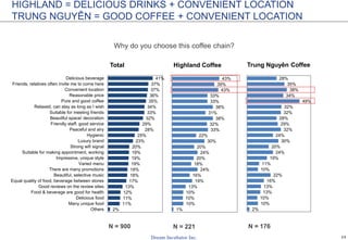 14
2%
11%
11%
12%
13%
17%
18%
18%
19%
19%
19%
20%
23%
25%
28%
29%
32%
33%
34%
35%
36%
37%
37%
41%
Others
Many unique food
Delicious food
Food & beverage are good for health
Good reviews on the review sites
Equal quality of food, beverage between stores
Beautiful, selective music
There are many promotions
Varied menu
Impressive, unique style
Suitable for making appointment, working
Strong wifi signal
Luxury brand
Hygienic
Peaceful and airy
Friendly staff, good service
Beautiful space/ decoration
Suitable for meeting friends
Relaxed, can stay as long as I wish
Pure and good coffee
Reasonable price
Convenient location
Friends, relatives often invite me to come here
Delicious beverage
Total
1%
10%
10%
10%
13%
19%
16%
24%
18%
20%
24%
20%
30%
22%
33%
32%
38%
31%
38%
33%
33%
43%
39%
43%
Highland Coffee
2%
10%
10%
13%
13%
16%
22%
10%
11%
19%
24%
20%
30%
24%
32%
29%
28%
32%
32%
49%
34%
38%
35%
28%
Trung Nguyên Coffee
HIGHLAND = DELICIOUS DRINKS + CONVENIENT LOCATION
TRUNG NGUYÊN = GOOD COFFEE + CONVENIENT LOCATION
Why do you choose this coffee chain?
N = 900 N = 221 N = 176
 