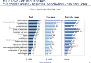 15
2%
11%
11%
12%
13%
17%
18%
18%
19%
19%
19%
20%
23%
25%
28%
29%
32%
33%
34%
35%
36%
37%
37%
41%
Others
Many unique food
Delicious food
Food & beverage are good for health
Good reviews on the review sites
Equal quality of food, beverage between stores
Beautiful, selective music
There are many promotions
Varied menu
Impressive, unique style
Suitable for making appointment, working
Strong wifi signal
Luxury brand
Hygienic
Peaceful and airy
Friendly staff, good service
Beautiful space/ decoration
Suitable for meeting friends
Relaxed, can stay as long as I wish
Pure and good coffee
Reasonable price
Convenient location
Friends, relatives often invite me to come here
Delicious beverage
Total
2%
10%
12%
12%
17%
14%
12%
20%
20%
16%
11%
15%
20%
24%
23%
20%
22%
30%
27%
35%
36%
30%
40%
55%
Phúc Long
Why do you choose this coffee chain?
N = 900 N = 161
0%
12%
14%
12%
18%
21%
32%
18%
29%
27%
30%
36%
29%
32%
35%
38%
59%
53%
48%
26%
39%
44%
47%
50%
The Coffee House
N = 66
PHÚC LONG = DELICIOUS DRINKS
THE COFFEE HOUSE = BEAUTIFUL DECORATION + CAN STAY LONG
 