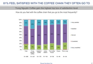 17
18% 18% 15% 18% 21%
15%
22%
60%
52%
66% 64%
62%
70%
61%
21%
30%
19% 18% 17% 15% 15%
0%
10%
20%
30%
40%
50%
60%
70%
80%
90%
100%
Total Trung
Nguyên
Coffee
Highland
Coffee
Urban
Station
The Coffee
House
Passio Phúc Long
Very satisfied
Satisfied
Normal
Unsatisfied
Very unsatisfied
81% FEEL SATISFIED WITH THE COFFEE CHAIN THEY OFTEN GO TO
How do you feel with the coffee chain that you go to the most frequently?
N = 900 N = 221 N = 176 N = 161 N = 44N = 66 N = 46
Trung Nguyên Coffee gain the highest top box of satisfaction level
 