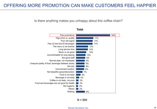 18
9%
2%
2%
2%
2%
3%
4%
7%
8%
9%
9%
9%
9%
10%
10%
12%
12%
17%
17%
17%
34%
Nothing
Others
Not hygienic
Food and beverages are not good for health
Coffee is not tasty, not pure
Beverage is not tasty
Food is not tasty
Not beautiful space/decoration
Inconvenient location
Not airy
Unequal quality of food, beverage between stores
Normal style, not impressed
Not good staff
Uncomfortable for long staying
Music is not good
Long service time
The menu is not diverse
Few of new food & beverages
Poor wifi signal
High price vs. quality
Few promotions
Total
OFFERING MORE PROMOTION CAN MAKE CUSTOMERS FEEL HAPPIER
Is there anything makes you unhappy about this coffee chain?
N = 900
 