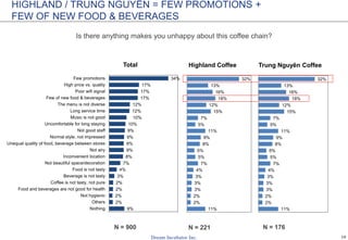 19
9%
2%
2%
2%
2%
3%
4%
7%
8%
9%
9%
9%
9%
10%
10%
12%
12%
17%
17%
17%
34%
Nothing
Others
Not hygienic
Food and beverages are not good for health
Coffee is not tasty, not pure
Beverage is not tasty
Food is not tasty
Not beautiful space/decoration
Inconvenient location
Not airy
Unequal quality of food, beverage between stores
Normal style, not impressed
Not good staff
Uncomfortable for long staying
Music is not good
Long service time
The menu is not diverse
Few of new food & beverages
Poor wifi signal
High price vs. quality
Few promotions
Total
11%
2%
2%
3%
3%
3%
4%
7%
5%
5%
8%
9%
11%
5%
7%
15%
12%
18%
16%
13%
32%
Highland Coffee
11%
2%
2%
3%
3%
3%
4%
7%
5%
5%
8%
9%
11%
5%
7%
15%
12%
18%
16%
13%
32%
Trung Nguyên Coffee
HIGHLAND / TRUNG NGUYÊN = FEW PROMOTIONS +
FEW OF NEW FOOD & BEVERAGES
Is there anything makes you unhappy about this coffee chain?
N = 900 N = 221 N = 176
 