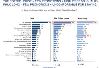 20
6%
3%
2%
0%
0%
5%
3%
8%
6%
9%
6%
9%
6%
8%
12%
8%
14%
21%
20%
23%
48%
The Coffee House
9%
5%
2%
1%
2%
2%
5%
6%
11%
17%
11%
7%
14%
20%
16%
15%
12%
15%
13%
19%
35%
Phúc Long
9%
2%
2%
2%
2%
3%
4%
7%
8%
9%
9%
9%
9%
10%
10%
12%
12%
17%
17%
17%
34%
Nothing
Others
Not hygienic
Food and beverages are not good for health
Coffee is not tasty, not pure
Beverage is not tasty
Food is not tasty
Not beautiful space/decoration
Inconvenient location
Not airy
Unequal quality of food, beverage between stores
Normal style, not impressed
Not good staff
Uncomfortable for long staying
Music is not good
Long service time
The menu is not diverse
Few of new food & beverages
Poor wifi signal
High price vs. quality
Few promotions
Total
THE COFFEE HOUSE = FEW PROMOTIONS + HIGH PRICE VS. QUALITY
PHÚC LONG = FEW PROMOTIONS + UNCOMFORTABLE FOR STAYING
Is there anything makes you unhappy about this coffee chain?
N = 900 N = 46 N = 161
 