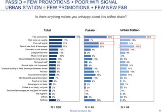 21
9%
2%
2%
2%
2%
3%
4%
7%
8%
9%
9%
9%
9%
10%
10%
12%
12%
17%
17%
17%
34%
Nothing
Others
Not hygienic
Food and beverages are not good for health
Coffee is not tasty, not pure
Beverage is not tasty
Food is not tasty
Not beautiful space/decoration
Inconvenient location
Not airy
Unequal quality of food, beverage between stores
Normal style, not impressed
Not good staff
Uncomfortable for long staying
Music is not good
Long service time
The menu is not diverse
Few of new food & beverages
Poor wifi signal
High price vs. quality
Few promotions
Total
15%
4%
0%
0%
2%
2%
9%
11%
15%
13%
11%
4%
4%
11%
9%
2%
9%
20%
20%
7%
30%
Passio
2%
5%
2%
0%
5%
7%
2%
5%
11%
16%
11%
14%
9%
5%
0%
9%
16%
25%
14%
18%
45%
Urban Station
PASSIO = FEW PROMOTIONS + POOR WIFI SIGNAL
URBAN STATION = FEW PROMOTIONS + FEW NEW F&B
Is there anything makes you unhappy about this coffee chain?
N = 900 N = 46 N = 44
 