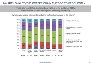 22
2% 1%
9%
2% 2% 0% 1%
17%
15%
16%
21% 21%
15% 16%
45%
45%
48%
42% 42%
43%
52%
28%
28%
18% 30% 30%
37%
26%
8% 11% 9%
5% 4% 4% 4%
0%
10%
20%
30%
40%
50%
60%
70%
80%
90%
100%
Total Trung
Nguyên
Coffee
Urban
Station
The Coffee
House
Phúc Long Passio Highland
Coffee
I will go to this café only
I will prefer going to this café in
priority
I will go to this café parallel
with others
I will continue going to this
café, but I will go to other café
in the future
I will switch to go to other café
8% ARE LOYAL TO THE COFFEE CHAIN THEY GO TO FREQUENTLY
What is your usage intention towards this coffee chain service in the future?
Trung Nguyên Coffee owns highest ratio of loyal customer (11%)
While Urban Station has highest switching rate (9%)
N = 900 N = 176 N = 44 N = 66 N = 221N = 161 N = 46
 