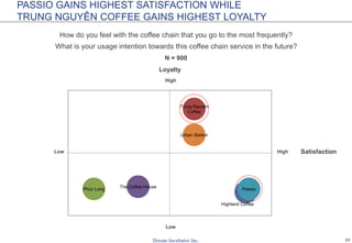 23
Highland Coffee
Trung Nguyên
Coffee
Phúc Long
The Coffee House
Passio
Urban Station
PASSIO GAINS HIGHEST SATISFACTION WHILE
TRUNG NGUYÊN COFFEE GAINS HIGHEST LOYALTY
Low
Low
High
High
How do you feel with the coffee chain that you go to the most frequently?
What is your usage intention towards this coffee chain service in the future?
Loyalty
Satisfaction
N = 900
 