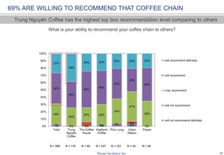 24
1% 0% 0% 1% 2% 0%1% 0% 2% 5%
0%
29%
24%
20% 29%
34%
41%
35%
42%
36%
50%
46%
42%
32%
46%
27%
39%
24% 24% 20% 20% 20%
0%
10%
20%
30%
40%
50%
60%
70%
80%
90%
100%
Total Trung
Nguyên
Coffee
The Coffee
House
Highland
Coffee
Phúc Long Urban
Station
Passio
I will recommend definitely
I will recommend
I may recommend
I will not recommend
I will not recommend definitely
69% ARE WILLING TO RECOMMEND THAT COFFEE CHAIN
What is your ability to recommend your coffee chain to others?
Trung Nguyên Coffee has the highest top box recommendation level comparing to others
N = 900 N = 176 N = 66 N = 221 N = 46N = 161 N = 44
 