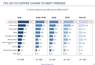 25
3%
13%
16%
25%
26%
32%
36%
38%
52%
73%
Others
Morning coffee everyday
Learning
Want to enjoy drinks / food
here
Meeting partners
Find shelter from heat
Dating
Group meeting
Want to relax
Meeting friends
Total
2%
11%
27%
27%
21%
38%
38%
44%
54%
73%
Under 18-25
2%
16%
6%
24%
31%
29%
39%
38%
51%
73%
26-30
5%
14%
5%
21%
32%
19%
32%
33%
52%
73%
30-35
4%
9%
6%
20%
31%
26%
27%
21%
44%
70%
Over 35
73% GO TO COFFEE CHAINS TO MEET FRIENDS
In which cases do you often go to coffee chain?
N = 900 N = 429 N = 231 N = 132 N = 108
 