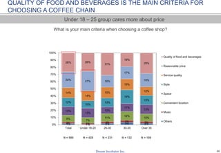 26
1% 1% 2% 3% 2%2% 2% 3% 3% 3%
9%
7%
11%
12%
10%
12%
13%
10%
11%
13%
12%
10%
13%
19%
13%
14%
14%
15%
15%
12%
22% 27% 16%
17%
19%
26% 26%
31%
19%
29%
0%
10%
20%
30%
40%
50%
60%
70%
80%
90%
100%
Total Under 18-25 26-30 30-35 Over 35
Quality of food and beverages
Reasonable price
Service quality
Style
Space
Convenient location
Music
Others
QUALITY OF FOOD AND BEVERAGES IS THE MAIN CRITERIA FOR
CHOOSING A COFFEE CHAIN
What is your main criteria when choosing a coffee shop?
Under 18 – 25 group cares more about price
N = 900 N = 429 N = 231 N = 132 N = 108
 