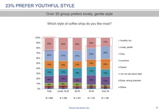 27
2% 2% 2% 2% 2%
4% 5% 3% 3% 3%
5% 6% 6% 3% 3%
14% 15%
10% 18% 17%
15% 12% 19%
17%
14%
15% 16% 13%
14% 20%
22% 21% 21%
23%
25%
23% 24% 25%
20% 17%
0%
10%
20%
30%
40%
50%
60%
70%
80%
90%
100%
Total Under 18-25 26-30 30-35 Over 35
Youthful, fun
Lovely, gentle
Cosy
Luxurious
Classic
I do not care about style
Dusty, strong character
Others
23% PREFER YOUTHFUL STYLE
Which style of coffee shop do you like most?
Over 30 group prefers lovely, gentle style
N = 900 N = 429 N = 231 N = 132 N = 108
 