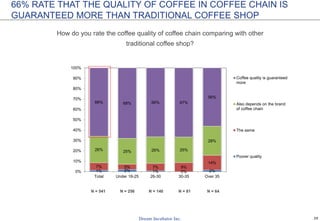 29
1% 2% 1% 0% 2%
7% 5% 7% 9%
14%
26% 25% 26% 25%
28%
66% 68% 66% 67%
56%
0%
10%
20%
30%
40%
50%
60%
70%
80%
90%
100%
Total Under 18-25 26-30 30-35 Over 35
Coffee quality is guaranteed
more
Also depends on the brand
of coffee chain
The same
Poorer quality
66% RATE THAT THE QUALITY OF COFFEE IN COFFEE CHAIN IS
GUARANTEED MORE THAN TRADITIONAL COFFEE SHOP
How do you rate the coffee quality of coffee chain comparing with other
traditional coffee shop?
N = 541 N = 256 N = 81 N = 64N = 140
 