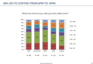 30
1% 1% 0% 1% 1%
22% 22% 26% 20%
13%
36% 37%
40%
31%
32%
11%
14%
8%
9%
12%
10%
11%
6%
11%
13%
13%
11%
13%
17% 19%
7% 5% 8% 10% 10%
0%
10%
20%
30%
40%
50%
60%
70%
80%
90%
100%
Total Under 18-25 26-30 30-35 Over 35
6h - 8h30
8h30 - 12h
12h - 16h
16h - 18h
18h - 20h
20h - 22h
22h - 6h
58% GO TO COFFEE FROM 6PM TO 10PM
Which time frame do you often go to this coffee chain?
N = 900 N = 429 N = 231 N = 132 N = 108
 