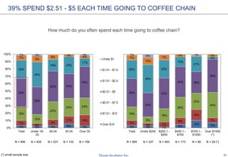 31
3% 2% 3% 5% 3%
7%
4%
8%
11% 15%
18%
12%
24%
24% 23%
39%
38%
42% 33%
43%
25%
34%
16% 23%
11%
7% 9%
6%
3%
4%
1% 2% 2%
0%
10%
20%
30%
40%
50%
60%
70%
80%
90%
100%
Total Under 18-
25
26-30 30-35 Over 35
Under $1
$1.01 - $1.5
$1.51 - $2.5
$2.51 - $5
$5.01 - $7.5
$7.51 - $10
Over $10
39% SPEND $2.51 - $5 EACH TIME GOING TO COFFEE CHAIN
How much do you often spend each time going to coffee chain?
N = 900 N = 429 N = 231 N = 132
3% 3% 1% 5%
10% 7%
7%
4% 7%
9%
15%
7%
18%
9%
18%
28%
22%
34%
39%
33%
42%
42% 29%
45%
25%
38%
25%
13%
21%
3%7%
10%
7%
3% 3%1% 4% 1%
Total Under $200 $200.1 -
$450
$450.1 -
$700
$700.1 -
$1000
Over $1000
(*)
N = 108 N = 900 N = 227 N = 403 N = 173 N = 68 N = 29 (*)
(*) small sample size
 