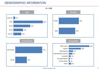 3
N = 900
DEMOGRAPHIC INFORMATION
GenderAge
OccupationLiving Place
5%
2%
2%
4%
8%
9%
26%
44%
Others
Factory Worker
Job seeker/Retired
Housewife
Engineer/Doctor/Teacher
Self-employed
Student
Office worker
12%
15%
26%
45%
3%
Over 35
30-35
26-30
18-25
Under 18
45%
55%
Male
Female
30%
70%
Hà Nội
Hồ Chí Minh
 