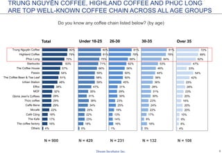 5
4%
16%
17%
18%
22%
29%
29%
29%
32%
38%
48%
51%
54%
57%
63%
70%
79%
80%
Others
The coffee factory
The Kafe
Café Cộng
Mccafé
Caffe Bene
Thức coffee
Gloria Jean's Coffees
MOF
Effoc
Urban Station
The Coffee Bean & Tea Leaf
Passio
The Coffee House
Starbucks
Phúc Long
Highland Coffee
Trung Nguyên Coffee
Total
5%
18%
23%
22%
25%
34%
38%
31%
35%
47%
59%
58%
59%
66%
71%
75%
81%
80%
Under 18-25
1%
16%
14%
13%
19%
25%
23%
30%
29%
31%
45%
50%
50%
56%
62%
68%
78%
81%
26-30
5%
18%
9%
17%
22%
24%
23%
30%
31%
28%
36%
38%
44%
46%
53%
64%
78%
81%
30-35
4%
8%
9%
10%
20%
20%
16%
20%
23%
28%
25%
42%
54%
33%
47%
62%
69%
72%
Over 35
TRUNG NGUYÊN COFFEE, HIGHLAND COFFEE AND PHÚC LONG
ARE TOP WELL-KNOWN COFFEE CHAIN ACROSS ALL AGE GROUPS
Do you know any coffee chain listed below? (by age)
N = 900 N = 429 N = 231 N = 132 N = 108
 