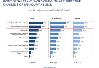 6
2%
9%
25%
27%
29%
37%
37%
48%
63%
71%
Others
I know through advertising sms/
email
Flyer
Websites, forum (Except Facebook)
TV ads
Out of home ads
Received promotion, trial chance
from these coffee chains
Facebook ads
Friends/ Relatives' suggestion
See these coffee chains on streets
Total
2%
10%
27%
27%
28%
36%
40%
49%
65%
75%
Hồ Chí Minh
2%
7%
20%
25%
35%
38%
29%
48%
58%
58%
Hà Nội
POINT OF SALES AND WORD-OF-MOUTH ARE EFFECTIVE
CHANNELS OF BRAND AWARENESS
How do you know these coffee chains? (by city)
N = 900 N = 630 N = 270
 