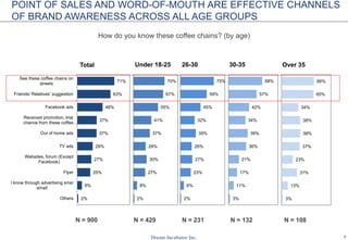 7
POINT OF SALES AND WORD-OF-MOUTH ARE EFFECTIVE CHANNELS
OF BRAND AWARENESS ACROSS ALL AGE GROUPS
2%
9%
25%
27%
29%
37%
37%
48%
63%
71%
Others
I know through advertising sms/
email
Flyer
Websites, forum (Except
Facebook)
TV ads
Out of home ads
Received promotion, trial
chance from these coffee…
Facebook ads
Friends/ Relatives' suggestion
See these coffee chains on
streets
Total
2%
8%
27%
30%
28%
37%
41%
55%
67%
70%
Under 18-25
2%
8%
23%
27%
26%
35%
32%
45%
59%
75%
26-30
3%
11%
17%
21%
36%
39%
34%
42%
57%
68%
30-35
3%
13%
31%
23%
37%
38%
38%
34%
65%
66%
Over 35
How do you know these coffee chains? (by age)
N = 900 N = 429 N = 231 N = 132 N = 108
 