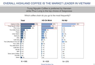 8
2%
0%
1%
1%
1%
1%
1%
1%
2%
2%
5%
5%
5%
5%
7%
18%
20%
25%
Others
The Kafe
Gloria Jean's Coffees
MOF
Mccafé
Caffe Bene
The coffee factory
Thức coffee
The Coffee Bean & Tea Leaf
Café Cộng
Effoc
Starbucks
Urban Station
Passio
The Coffee House
Phúc Long
Trung Nguyên Coffee
Highland Coffee
Total
0%
1%
1%
1%
1%
1%
1%
2%
0%
2%
6%
5%
5%
6%
9%
23%
17%
20%
Hồ Chí Minh
1%
1%
0%
0%
1%
1%
1%
1%
8%
3%
0%
4%
5%
2%
2%
2%
27%
39%
Hà Nội
OVERALL HIGHLAND COFFEE IS THE MARKET LEADER IN VIETNAM
Which coffee chain do you go to the most frequently?
N = 900 N = 630 N = 270
Trung Nguyên Coffee is preferred by Hanoian
while Phuc Long is the top choice of Saigonese
 