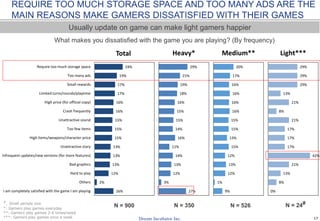 17
What makes you dissatisfied with the game you are playing? (By frequency)
N = 900 N = 350 N = 526
Usually update on gam...