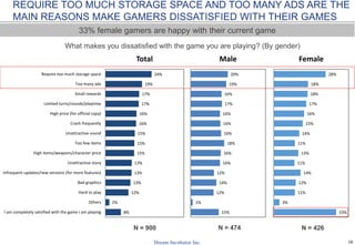 18
REQUIRE TOO MUCH STORAGE SPACE AND TOO MANY ADS ARE THE
MAIN REASONS MAKE GAMERS DISSATISFIED WITH THEIR GAMES
What mak...