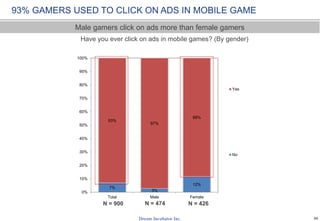 26
93% GAMERS USED TO CLICK ON ADS IN MOBILE GAME
Have you ever click on ads in mobile games? (By gender)
7%
3%
12%
93%
97...