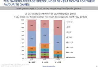 33
70% GAMERS SPEND UNDER $2 - $5 A MONTH FOR THEIR
FAVOURITE GAMES
Do you usually spend money on your most-played game?
I...
