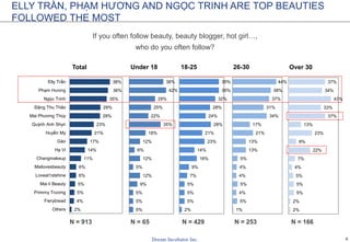 9
ELLY TRẦN, PHẠM HƯƠNG AND NGỌC TRINH ARE TOP BEAUTIES
FOLLOWED THE MOST
2%
4%
5%
5%
6%
6%
11%
14%
17%
21%
23%
29%
29%
35...