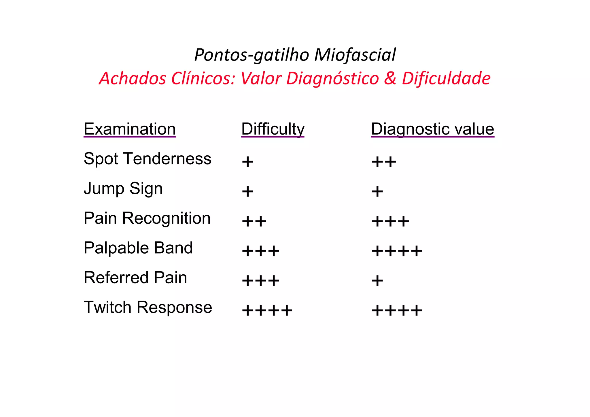 Pontos-gatilho Miofascial
Achados Clínicos: Valor Diagnóstico & Dificuldade
Examination Difficulty Diagnostic value
Spot Tenderness + ++
Jump Sign + +
Pain Recognition ++ +++
Palpable Band +++ ++++
Referred Pain +++ +
Twitch Response ++++ ++++
 