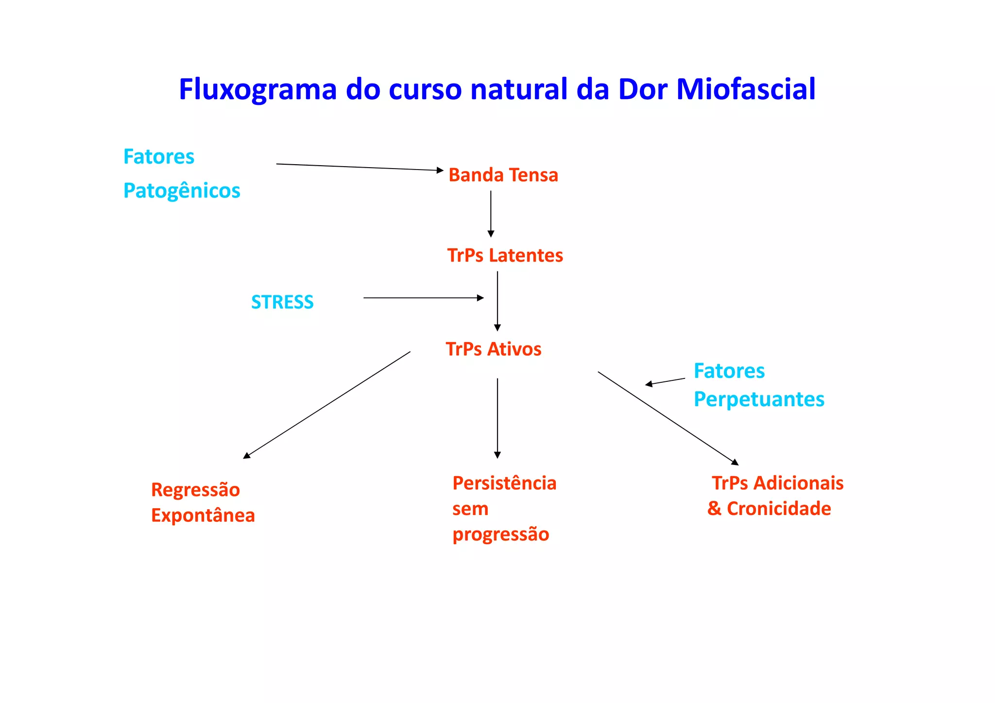 Fluxograma do curso natural da Dor Miofascial
Fatores
Patogênicos
Banda Tensa
TrPs Latentes
TrPs Ativos
Persistência
sem
progressão
Regressão
Expontânea
TrPs Adicionais
& Cronicidade
STRESS
Fatores
Perpetuantes
 