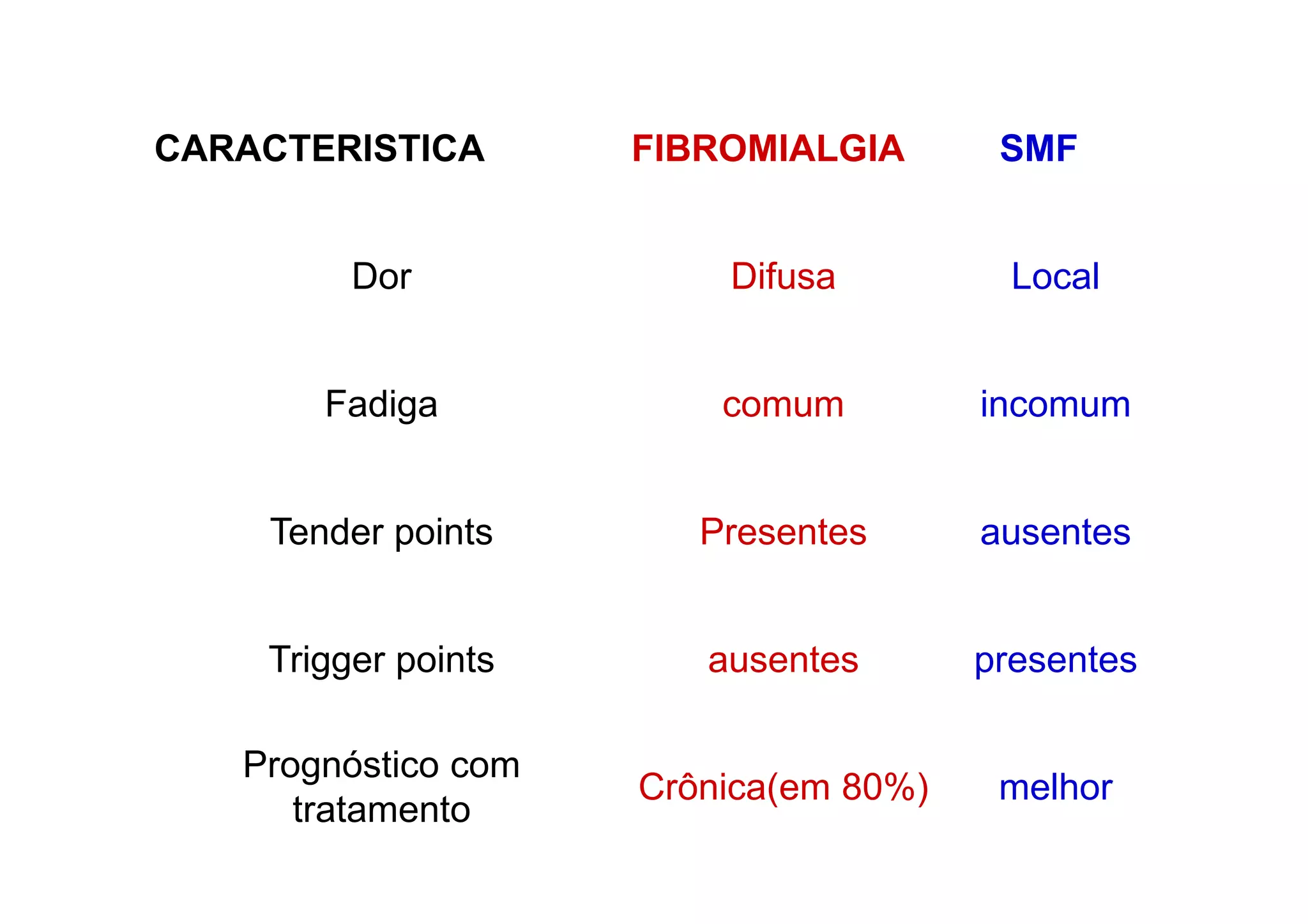 CARACTERISTICA FIBROMIALGIA SMF
Dor Difusa Local
Fadiga comum incomum
Tender points Presentes ausentes
Trigger points ausentes presentes
Prognóstico com
tratamento
Crônica(em 80%) melhor
 