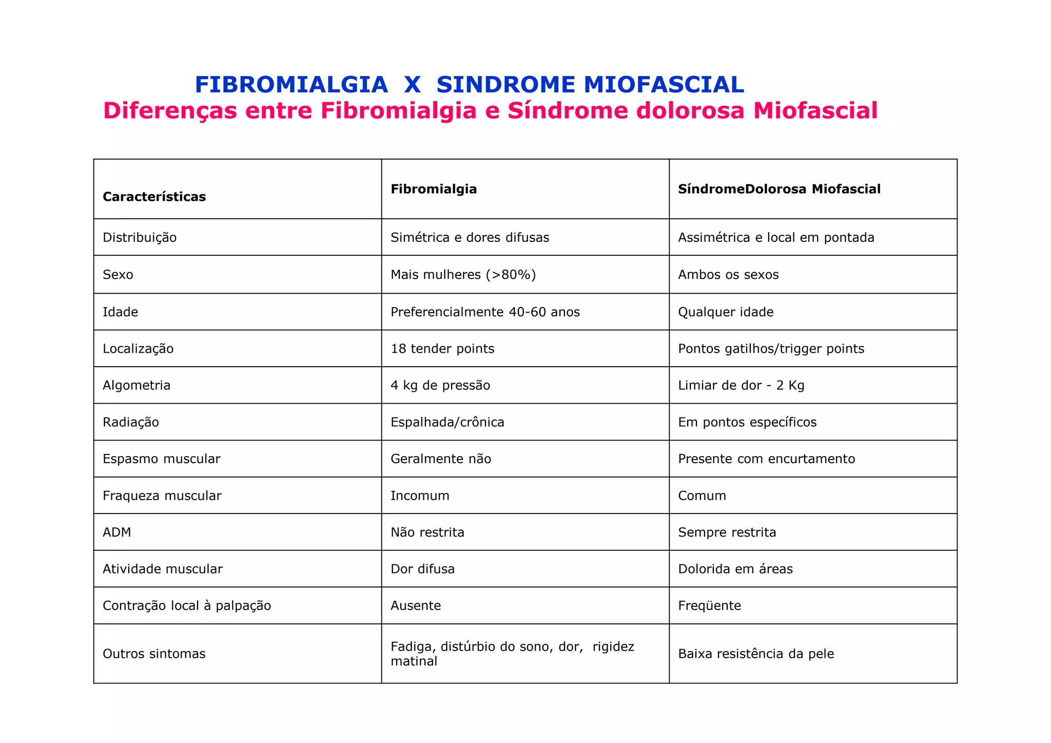 FIBROMIALGIA X SINDROME MIOFASCIAL
Diferenças entre Fibromialgia e Síndrome dolorosa Miofascial
Características
Fibromialgia SíndromeDolorosa Miofascial
Distribuição Simétrica e dores difusas Assimétrica e local em pontada
Sexo Mais mulheres (>80%) Ambos os sexos
Idade Preferencialmente 40-60 anos Qualquer idade
Localização 18 tender points Pontos gatilhos/trigger points
Algometria 4 kg de pressão Limiar de dor - 2 Kg
Radiação Espalhada/crônica Em pontos específicos
Espasmo muscular Geralmente não Presente com encurtamento
Fraqueza muscular Incomum Comum
ADM Não restrita Sempre restrita
Atividade muscular Dor difusa Dolorida em áreas
Contração local à palpação Ausente Freqüente
Outros sintomas
Fadiga, distúrbio do sono, dor, rigidez
matinal
Baixa resistência da pele
 