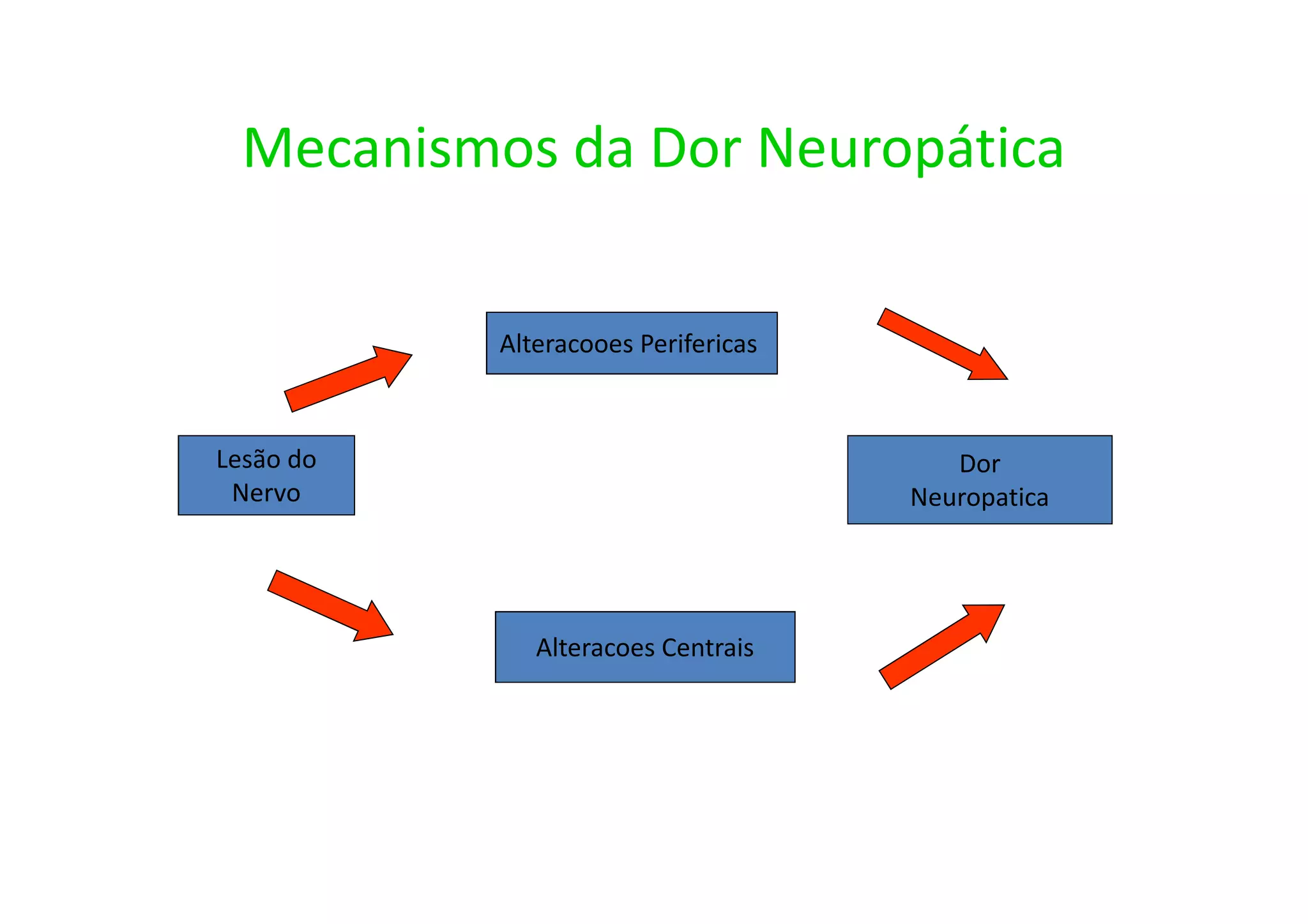 Mecanismos da Dor Neuropática
Alteracooes Perifericas
Alteracoes Centrais
Lesão do
Nervo
Dor
Neuropatica
 