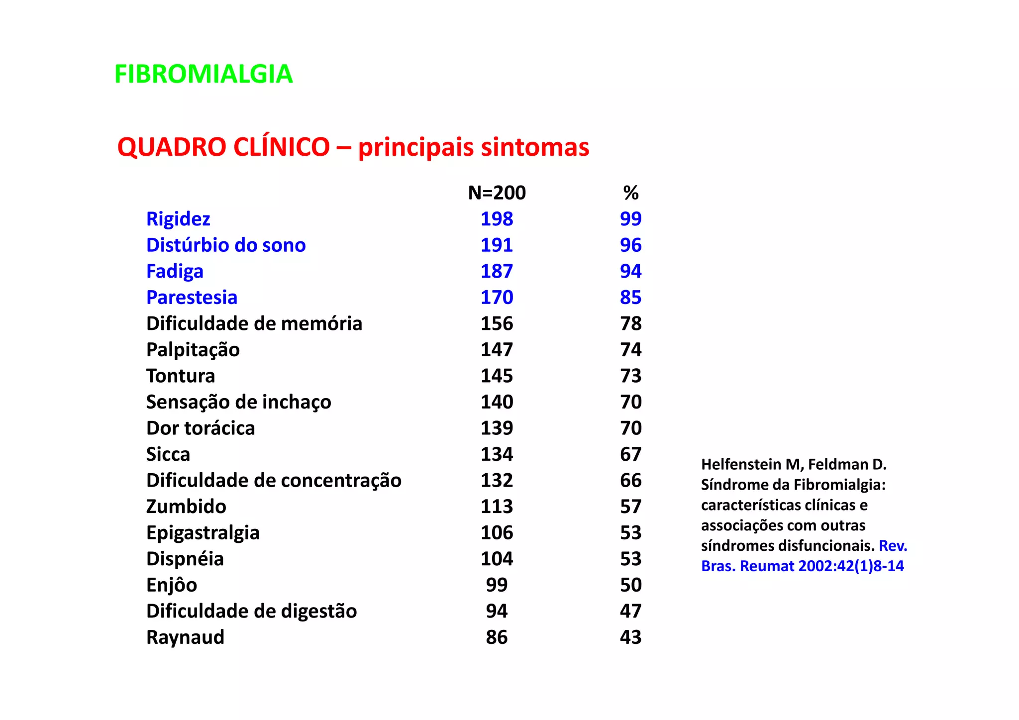 FIBROMIALGIA
QUADRO CLÍNICO – principais sintomas
Rigidez
Distúrbio do sono
Fadiga
Parestesia
Dificuldade de memória
Palpitação
Tontura
Sensação de inchaço
Dor torácica
Sicca
Dificuldade de concentração
Zumbido
Epigastralgia
Dispnéia
Enjôo
Dificuldade de digestão
Raynaud
N=200
198
191
187
170
156
147
145
140
139
134
132
113
106
104
99
94
86
%
99
96
94
85
78
74
73
70
70
67
66
57
53
53
50
47
43
Helfenstein M, Feldman D.
Síndrome da Fibromialgia:
características clínicas e
associações com outras
síndromes disfuncionais. Rev.
Bras. Reumat 2002:42(1)8-14
 