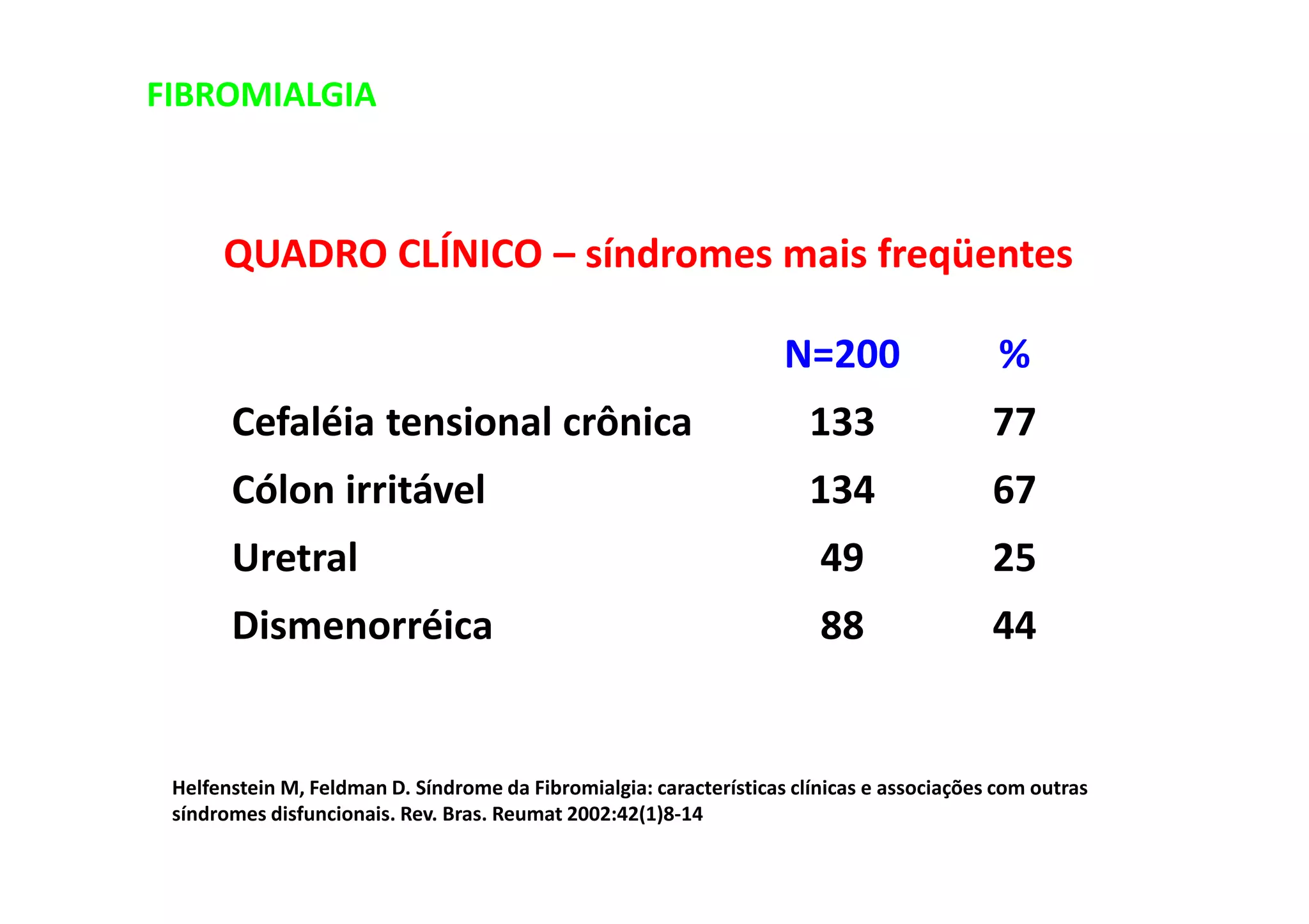 FIBROMIALGIA
QUADRO CLÍNICO – síndromes mais freqüentes
Cefaléia tensional crônica
Cólon irritável
Uretral
Dismenorréica
N=200
133
134
49
88
%
77
67
25
44
Helfenstein M, Feldman D. Síndrome da Fibromialgia: características clínicas e associações com outras
síndromes disfuncionais. Rev. Bras. Reumat 2002:42(1)8-14
 