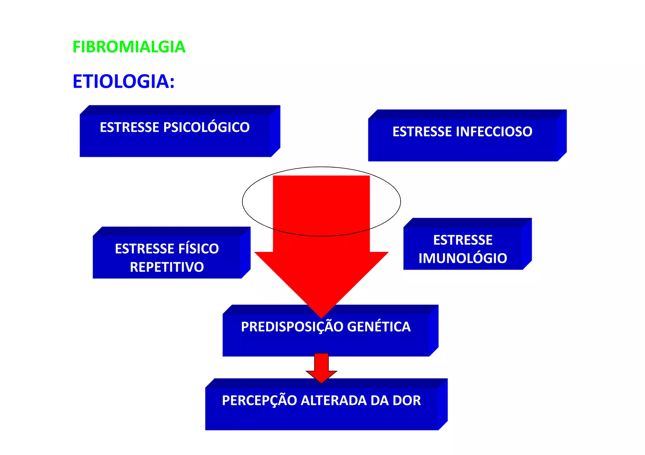 FIBROMIALGIA
ETIOLOGIA:
ESTRESSE PSICOLÓGICO ESTRESSE INFECCIOSO
ESTRESSE FÍSICO
REPETITIVO
ESTRESSE
IMUNOLÓGIO
PREDISPOSIÇÃO GENÉTICA
PERCEPÇÃO ALTERADA DA DOR
 