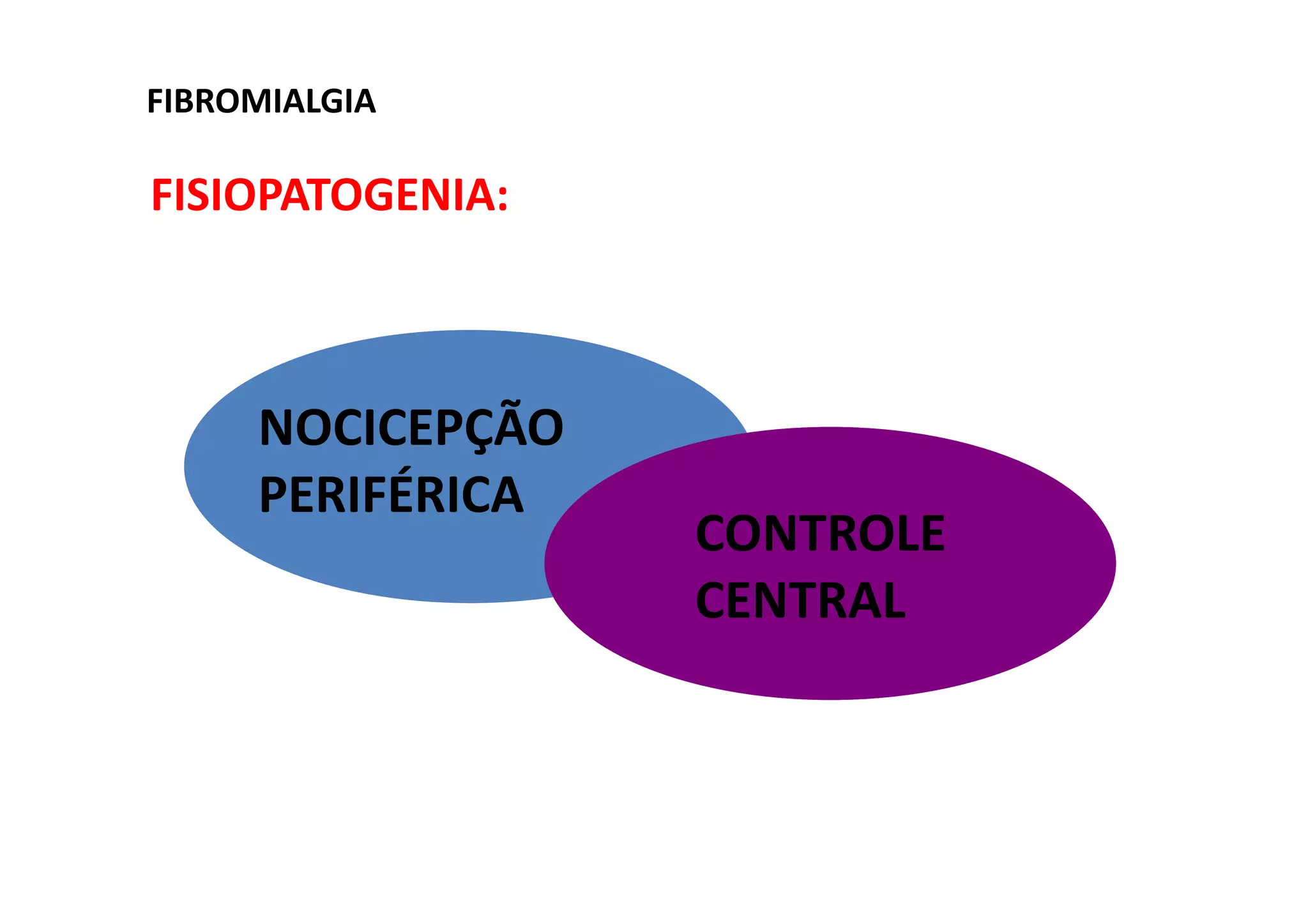 FIBROMIALGIA
FISIOPATOGENIA:
NOCICEPÇÃO
PERIFÉRICA
CONTROLE
CENTRAL
 
