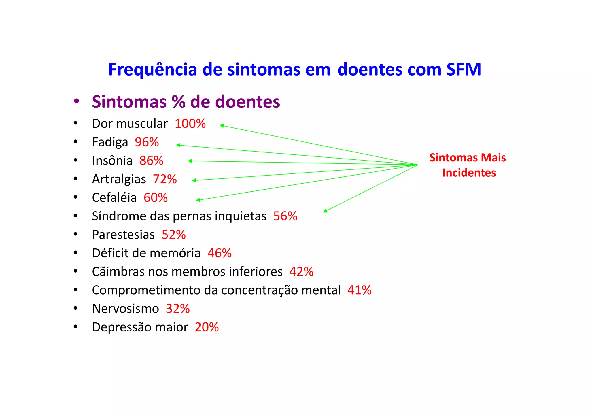 Frequência de sintomas em doentes com SFM
• Sintomas % de doentes
• Dor muscular 100%
• Fadiga 96%
• Insônia 86%
• Artralgias 72%
• Cefaléia 60%
• Síndrome das pernas inquietas 56%
• Parestesias 52%
• Déficit de memória 46%
• Cãimbras nos membros inferiores 42%
• Comprometimento da concentração mental 41%
• Nervosismo 32%
• Depressão maior 20%
Sintomas Mais
Incidentes
 