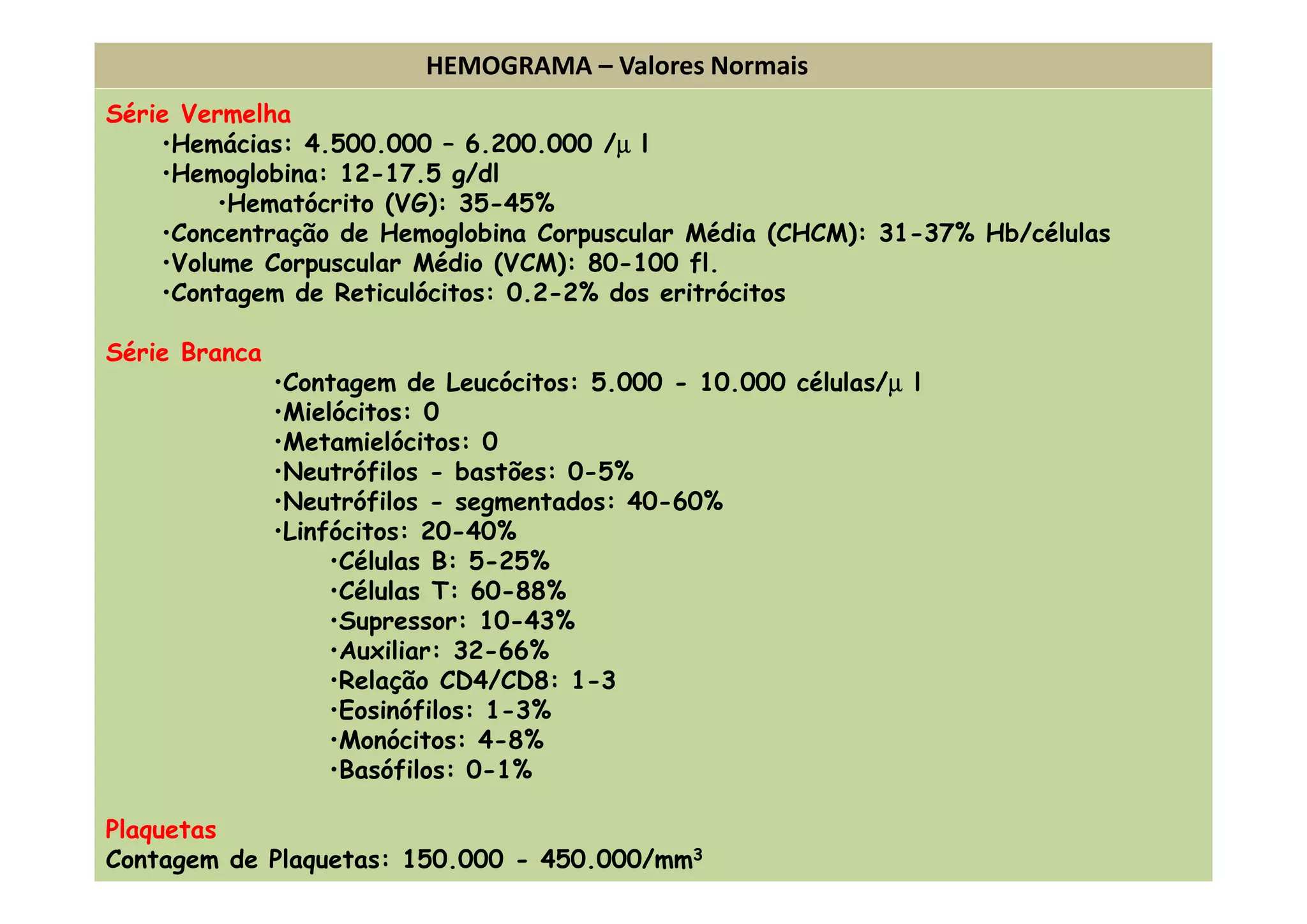 Série Vermelha
•Hemácias: 4.500.000 – 6.200.000 /µ l
•Hemoglobina: 12-17.5 g/dl
•Hematócrito (VG): 35-45%
•Concentração de Hemoglobina Corpuscular Média (CHCM): 31-37% Hb/células
•Volume Corpuscular Médio (VCM): 80-100 fl.
•Contagem de Reticulócitos: 0.2-2% dos eritrócitos
Série Branca
•Contagem de Leucócitos: 5.000 - 10.000 células/µ l
•Mielócitos: 0
•Metamielócitos: 0
•Neutrófilos - bastões: 0-5%
•Neutrófilos - segmentados: 40-60%
•Linfócitos: 20-40%
•Células B: 5-25%
•Células T: 60-88%
•Supressor: 10-43%
•Auxiliar: 32-66%
•Relação CD4/CD8: 1-3
•Eosinófilos: 1-3%
•Monócitos: 4-8%
•Basófilos: 0-1%
Plaquetas
Contagem de Plaquetas: 150.000 - 450.000/mm3
HEMOGRAMA – Valores Normais
 
