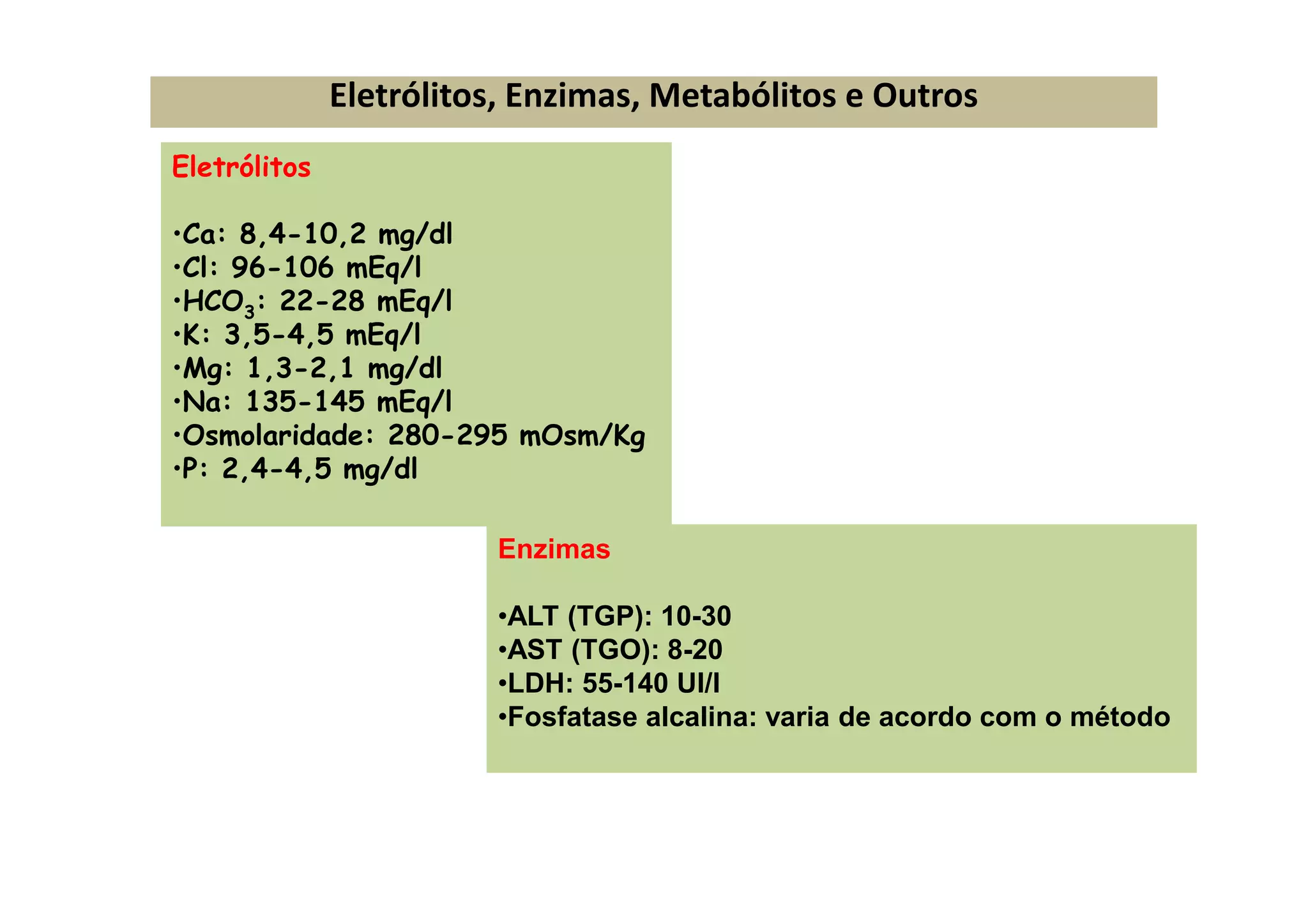 Eletrólitos, Enzimas, Metabólitos e Outros
Eletrólitos
•Ca: 8,4-10,2 mg/dl
•Cl: 96-106 mEq/l
•HCO3: 22-28 mEq/l
•K: 3,5-4,5 mEq/l
•Mg: 1,3-2,1 mg/dl
•Na: 135-145 mEq/l
•Osmolaridade: 280-295 mOsm/Kg
•P: 2,4-4,5 mg/dl
Enzimas
•ALT (TGP): 10-30
•AST (TGO): 8-20
•LDH: 55-140 UI/l
•Fosfatase alcalina: varia de acordo com o método
 