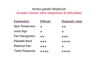 Pontos-gatilho Miofascial
Achados Clínicos: Valor Diagnóstico & Dificuldade
Examination Difficulty Diagnostic value
Spot Tenderness + ++
Jump Sign + +
Pain Recognition ++ +++
Palpable Band +++ ++++
Referred Pain +++ +
Twitch Response ++++ ++++
 