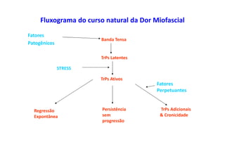 Fluxograma do curso natural da Dor Miofascial
Fatores
Patogênicos
Banda Tensa
TrPs Latentes
TrPs Ativos
Persistência
sem
progressão
Regressão
Expontânea
TrPs Adicionais
& Cronicidade
STRESS
Fatores
Perpetuantes
 