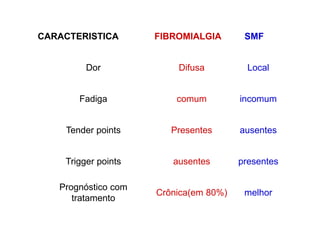 CARACTERISTICA FIBROMIALGIA SMF
Dor Difusa Local
Fadiga comum incomum
Tender points Presentes ausentes
Trigger points ausentes presentes
Prognóstico com
tratamento
Crônica(em 80%) melhor
 