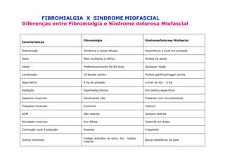 FIBROMIALGIA X SINDROME MIOFASCIAL
Diferenças entre Fibromialgia e Síndrome dolorosa Miofascial
Características
Fibromialgia SíndromeDolorosa Miofascial
Distribuição Simétrica e dores difusas Assimétrica e local em pontada
Sexo Mais mulheres (>80%) Ambos os sexos
Idade Preferencialmente 40-60 anos Qualquer idade
Localização 18 tender points Pontos gatilhos/trigger points
Algometria 4 kg de pressão Limiar de dor - 2 Kg
Radiação Espalhada/crônica Em pontos específicos
Espasmo muscular Geralmente não Presente com encurtamento
Fraqueza muscular Incomum Comum
ADM Não restrita Sempre restrita
Atividade muscular Dor difusa Dolorida em áreas
Contração local à palpação Ausente Freqüente
Outros sintomas
Fadiga, distúrbio do sono, dor, rigidez
matinal
Baixa resistência da pele
 