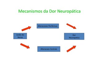 Mecanismos da Dor Neuropática
Alteracooes Perifericas
Alteracoes Centrais
Lesão do
Nervo
Dor
Neuropatica
 
