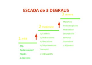 ESCADA de 3 DEGRAUS
1 mild1 mild
2 moderate2 moderate
3 severe3 severe
Morphine
Hydromorphone
Methadone
Levorphanol
Fentanyl
Oxycodone
± Adjuvants
Morphine
Hydromorphone
Methadone
Levorphanol
Fentanyl
Oxycodone
± Adjuvants
A/Codeine
A/Hydrocodone
A/Oxycodone
A/Dihydrocodeine
Tramadol
± Adjuvants
A/Codeine
A/Hydrocodone
A/Oxycodone
A/Dihydrocodeine
Tramadol
± Adjuvants
ASA
Acetaminophen
NSAIDs
± Adjuvants
ASA
Acetaminophen
NSAIDs
± Adjuvants
 