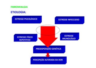 FIBROMIALGIA
ETIOLOGIA:
ESTRESSE PSICOLÓGICO ESTRESSE INFECCIOSO
ESTRESSE FÍSICO
REPETITIVO
ESTRESSE
IMUNOLÓGIO
PREDISPOSIÇÃO GENÉTICA
PERCEPÇÃO ALTERADA DA DOR
 