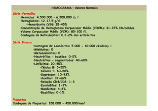 Série Vermelha
•Hemácias: 4.500.000 – 6.200.000 /µ l
•Hemoglobina: 12-17.5 g/dl
•Hematócrito (VG): 35-45%
•Concentração de Hemoglobina Corpuscular Média (CHCM): 31-37% Hb/células
•Volume Corpuscular Médio (VCM): 80-100 fl.
•Contagem de Reticulócitos: 0.2-2% dos eritrócitos
Série Branca
•Contagem de Leucócitos: 5.000 - 10.000 células/µ l
•Mielócitos: 0
•Metamielócitos: 0
•Neutrófilos - bastões: 0-5%
•Neutrófilos - segmentados: 40-60%
•Linfócitos: 20-40%
•Células B: 5-25%
•Células T: 60-88%
•Supressor: 10-43%
•Auxiliar: 32-66%
•Relação CD4/CD8: 1-3
•Eosinófilos: 1-3%
•Monócitos: 4-8%
•Basófilos: 0-1%
Plaquetas
Contagem de Plaquetas: 150.000 - 450.000/mm3
HEMOGRAMA – Valores Normais
 