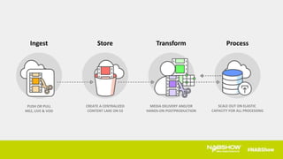 Ingest Store Transform Process
PUSH OR PULL
MEZ, LIVE & VOD
CREATE A CENTRALIZED
CONTENT LAKE ON S3
MEDIA DELIVERY AND/OR
HANDS-ON POSTPRODUCTION
SCALE OUT ON ELASTIC
CAPACITY FOR ALL PROCESSING
 