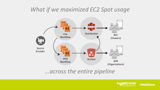 What if we maximized EC2 Spot usage
…across the entire pipeline
VOD
Workflow
G2
Distribution B2C
(Viewers)
Live
Workflow
G2
Archive
Source
Encoder
B2B
(Organizations)
 